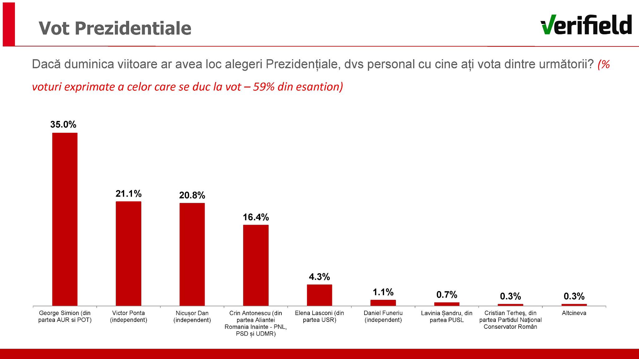 Nicusor Dan prezinta un sondaj Simion si Ponta in turul 2