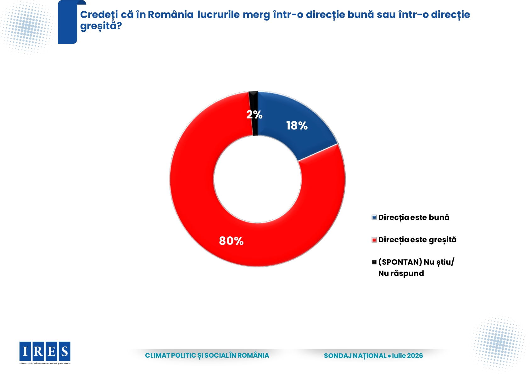 Sondaj IRES: 80% dintre români consideră că țara se îndreaptă într-o direcție greșită, iar AUR se află pe primul loc în intențiile de vot. 3 Sondaj IRES 80 dintre romani considera ca tara se indreapta intr o directie gresita iar AUR se afla pe primul loc in intentiile de vot